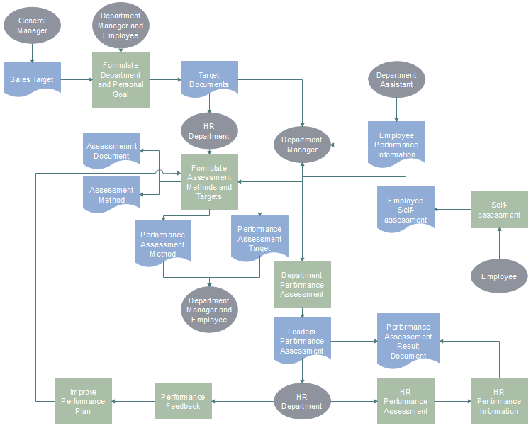 quick-steps-to-create-employee-performance-evaluation-flowchart