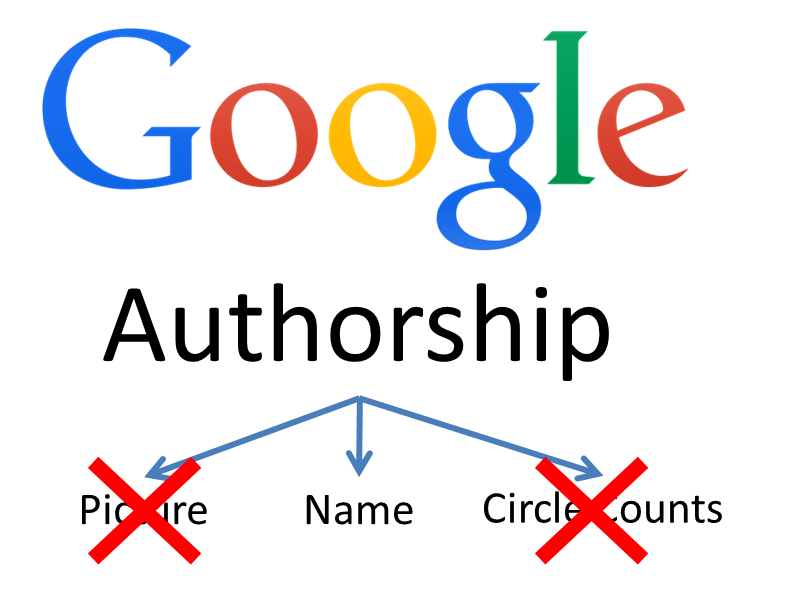 Google to remove Authorship Images and Google+ Circle count from Search Results - Image 1