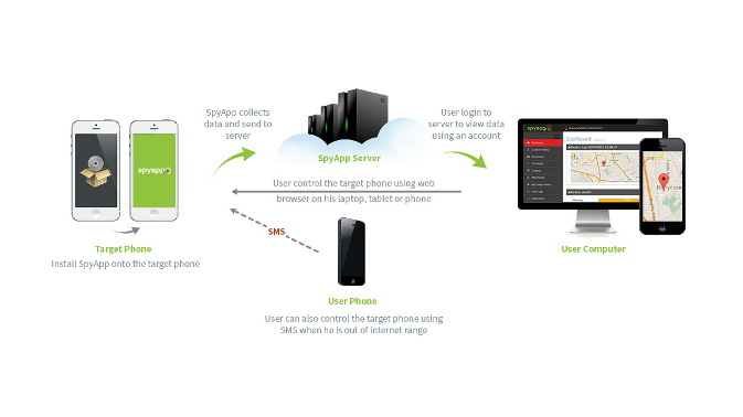 Uses of mobile spy app - Image 2